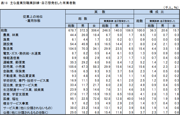 表18、産業別職業訓練・自己啓発をした有業者数