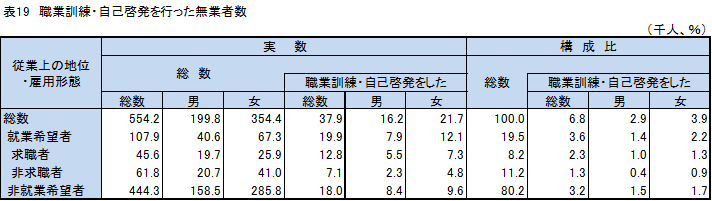 表19、職業訓練・自己啓発を行った無業者数