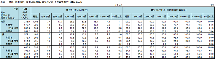表20男女就業状態従業上の地位育児をしている者の年齢別15歳以上人口