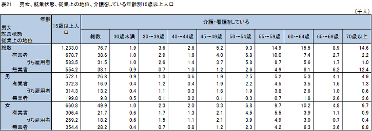表21男女就業状態従業上の地位介護をしている年齢別15歳以上人口