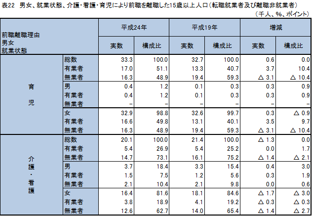 表22 男女、就業状態、介護・看護・育児により前職を離職した15歳以上人口(転職就業者及び離職非就業者)の画像