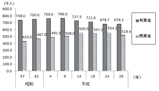 図1 有業者数及び無業者数の推移の画像