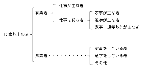 就業状態