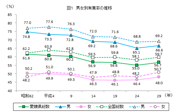 図1 男女別有業率の推移