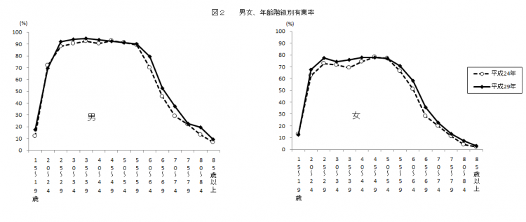 図2 男女、年齢階級別有業率