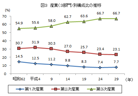 図3、産業（3部門）別構成比の推移