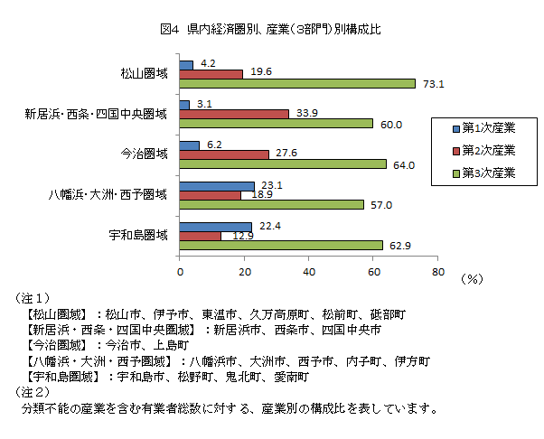 図4、県内経済圏域別、産業（3部門）別構成比