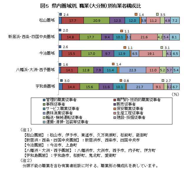 図5、県内圏域別、職業（大分類）別有業者の構成