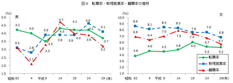 図6転職率新規就業率離職率の推移