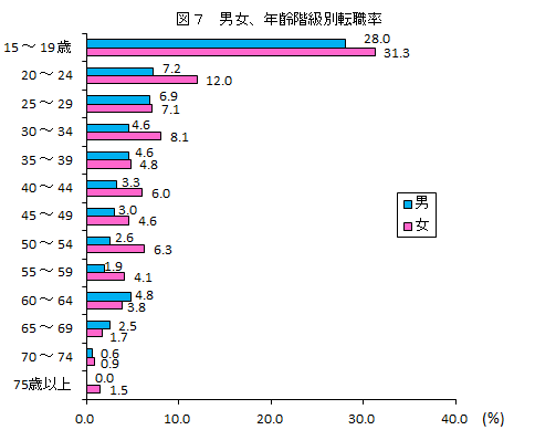 図7、男女、年齢階級別転職率