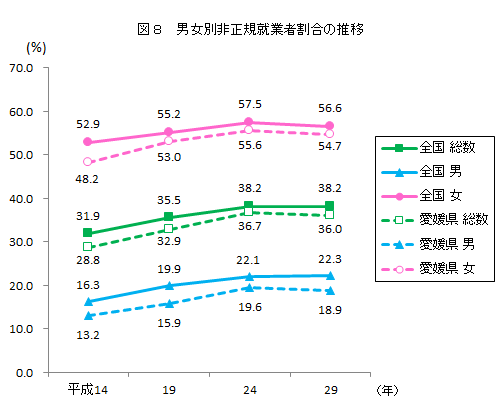 図8、男女別非正規就業者割合の推移