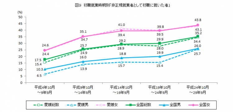 図9、初職就業時期別「非正規就業者として初職に就いた者」