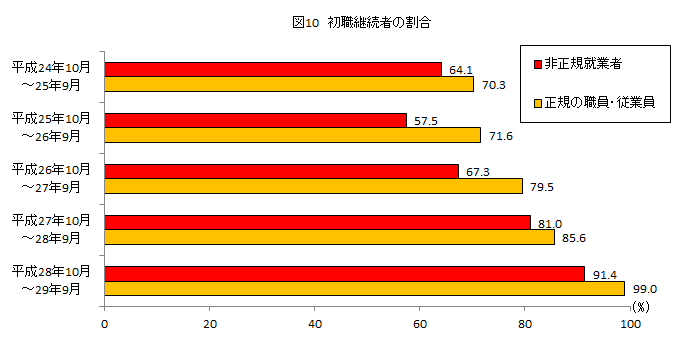 図10、初職継続者の割合