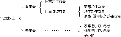 表（就業状態の区分）