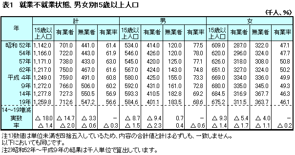 表1 就業・不就業状態、男女別15歳以上人口