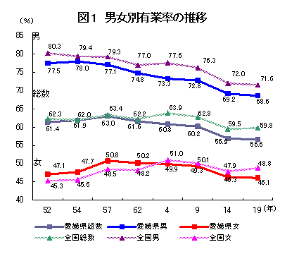 図1： 男女別有業率の推移