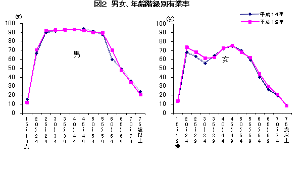 図2：男女、年齢階級別有業率