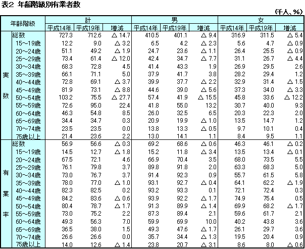 表2 年齢階級別有業者数