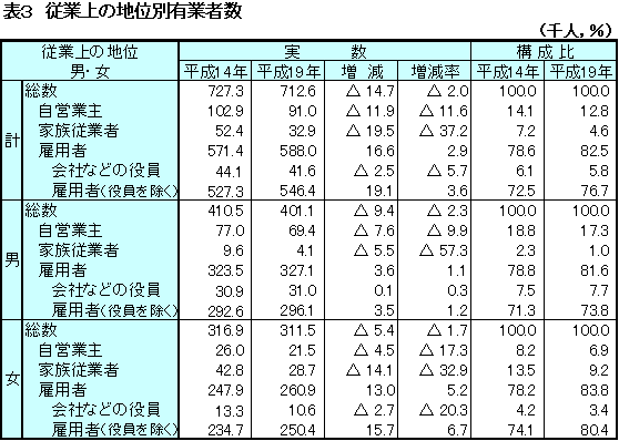 表3 従業上の地位別有業者数