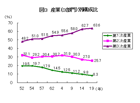 図3： 産業（3部門）別構成比