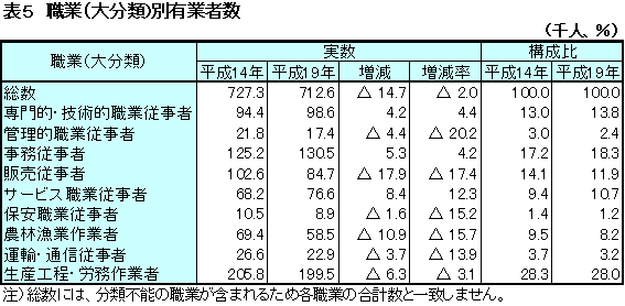 表5 職業（大分類）別有業者数