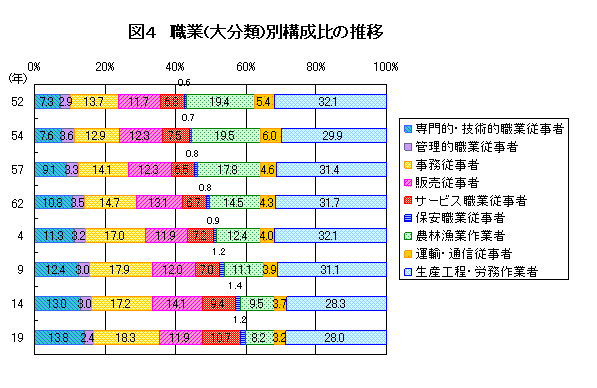 図4： 職業(大分類）別構成比の推移