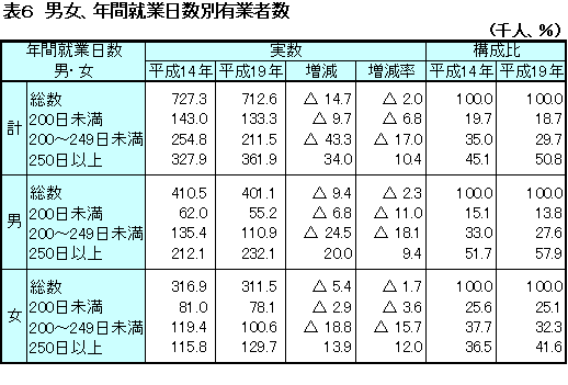 表6 男女、年間就業日数別有業者数