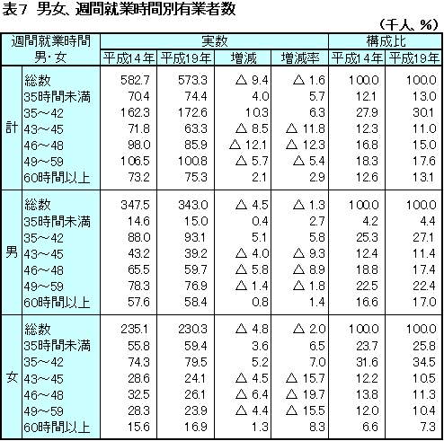 表7 男女、週間就業時間別有業者数（年間就業日数200日以上）