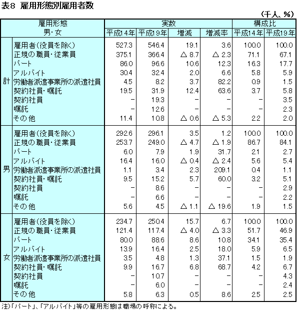 表8 雇用形態別雇用者数