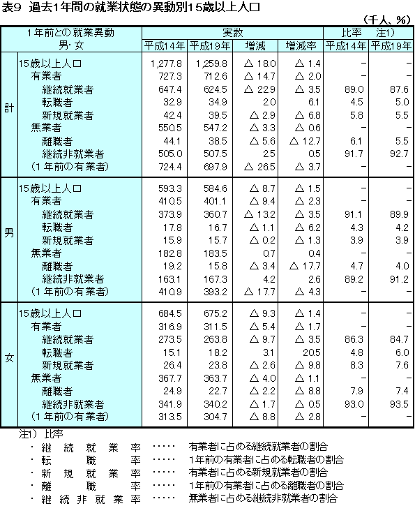 表9 1年前との就業状態の異動別15歳以上人口