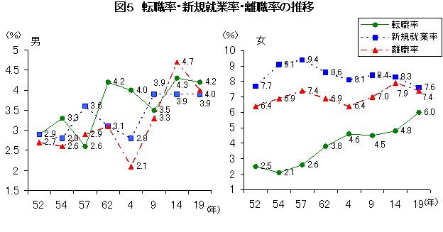 図5： 転職率・新規就業率・離職率の推移