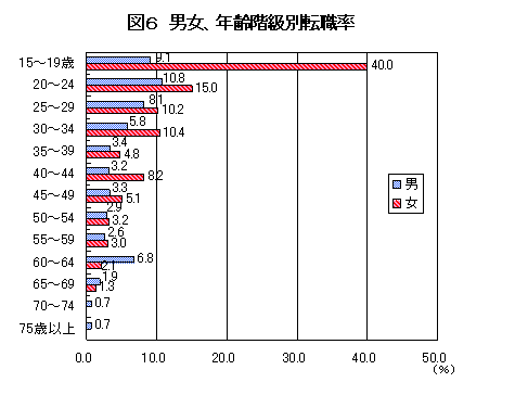 図6： 男女、年齢階級別転職率