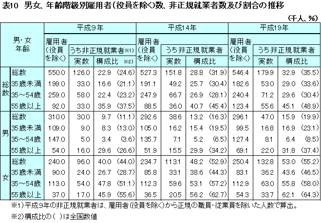 表10 男女年齢階級別雇用者数、非正規就業者数の割合の推移