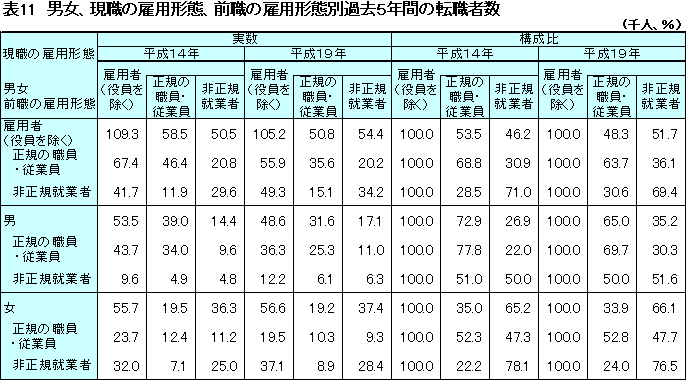 表11 男女、現職の雇用形態、前職の雇用形態別過去5年間の転職者数