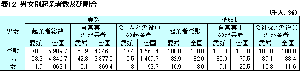 表12 男女別起業者数及び割合