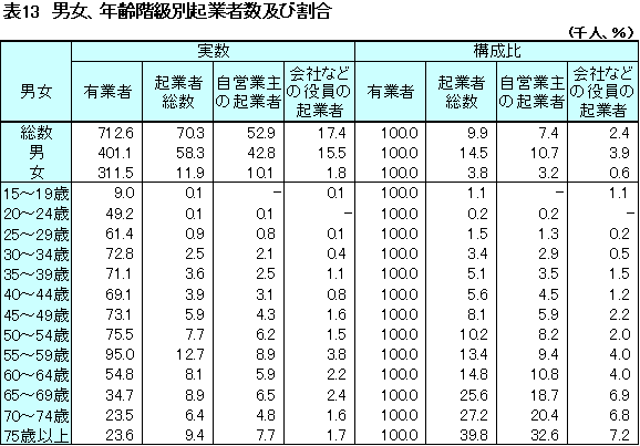 表13 男女、年齢別起業者数及び割合