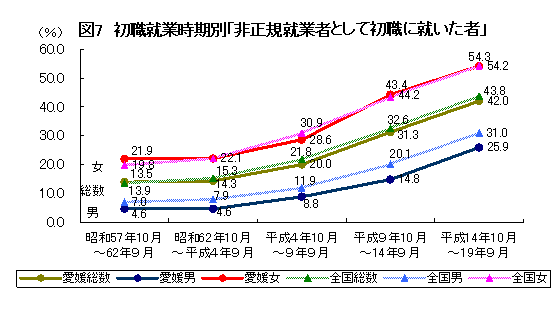 図7： 初職就業時期別「非正規就業者として初職に就いた者」