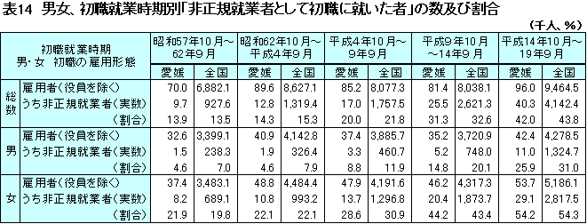 表14 男女、初職就業時期別「非正規就業者として初職に就いた者」の数及び割合