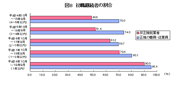 図8： 初職継続者の割合