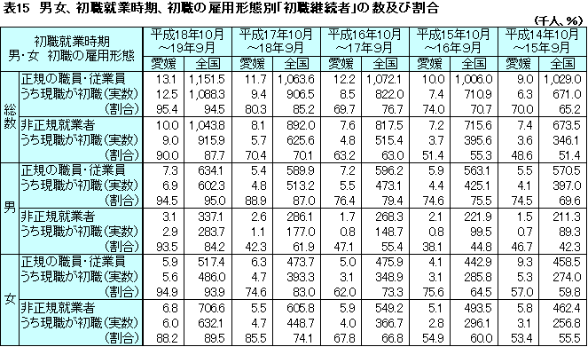 表15 男女、初職就業時期、初職の雇用形態別「初職継続者」の数及び割合