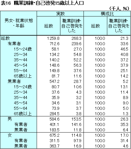 表16　職業訓練・自己啓発15歳以上人口