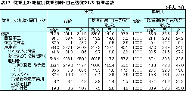 表17従業上の地位別職業訓練・自己啓発をした有業者数