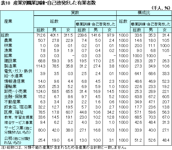 表18産業別職業訓練・自己啓発をした有業者数