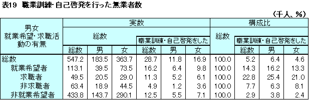 表19職業訓練・自己啓発を行った無業者数