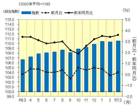 松山市の消費者物価指数の推移