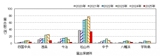 保健所別