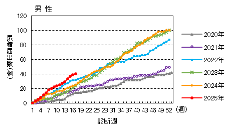 週推移（男性）