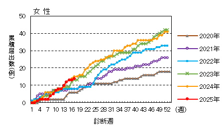 週推移（女性）