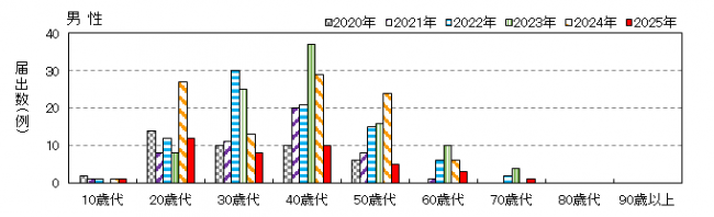 年齢別男性