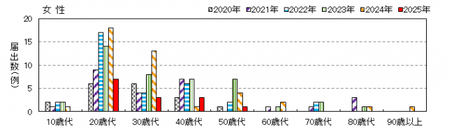 年齢別女性